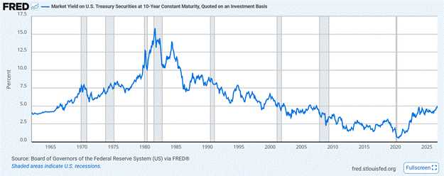 10-year Treasury yield since 1962 (FRED DGS10), with recessions shaded