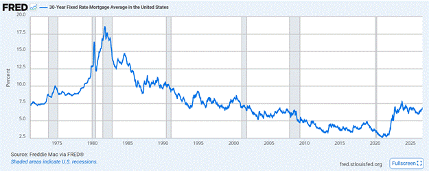 30-year fixed mortgage rate since 1971 (FRED MORTGAGE30US), with recessions shaded