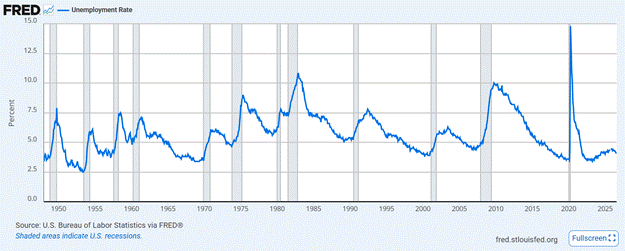US unemployment rate since 1948 (FRED UNRATE), with recessions shaded