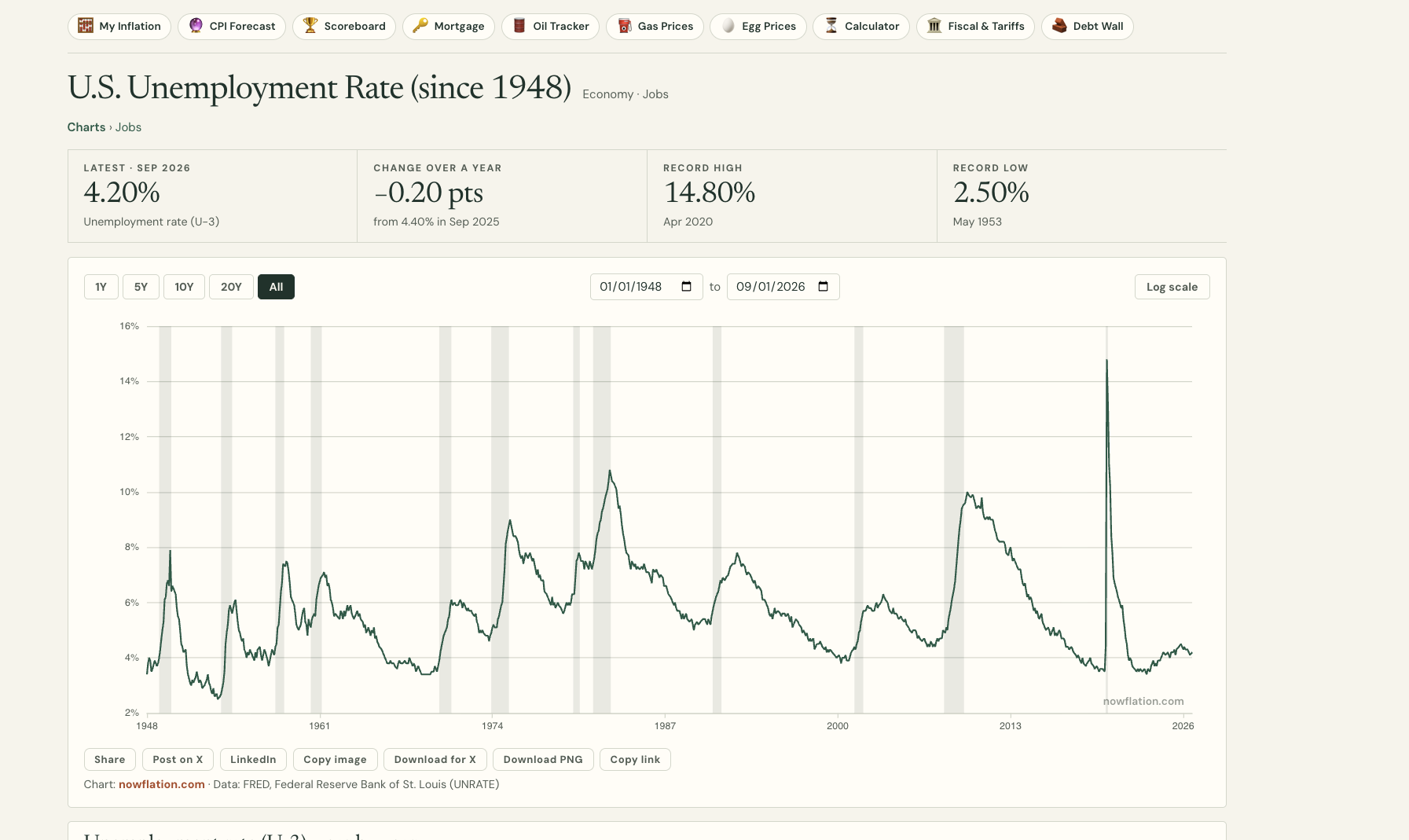 Nowflation chart of the US unemployment rate from 1948 through September 2026 with recessions shaded in gray