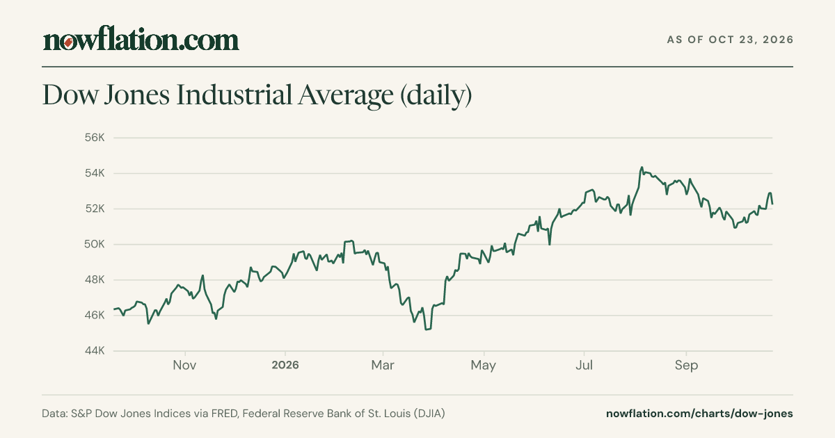 Dow Jones Industrial Average (daily) | Nowflation