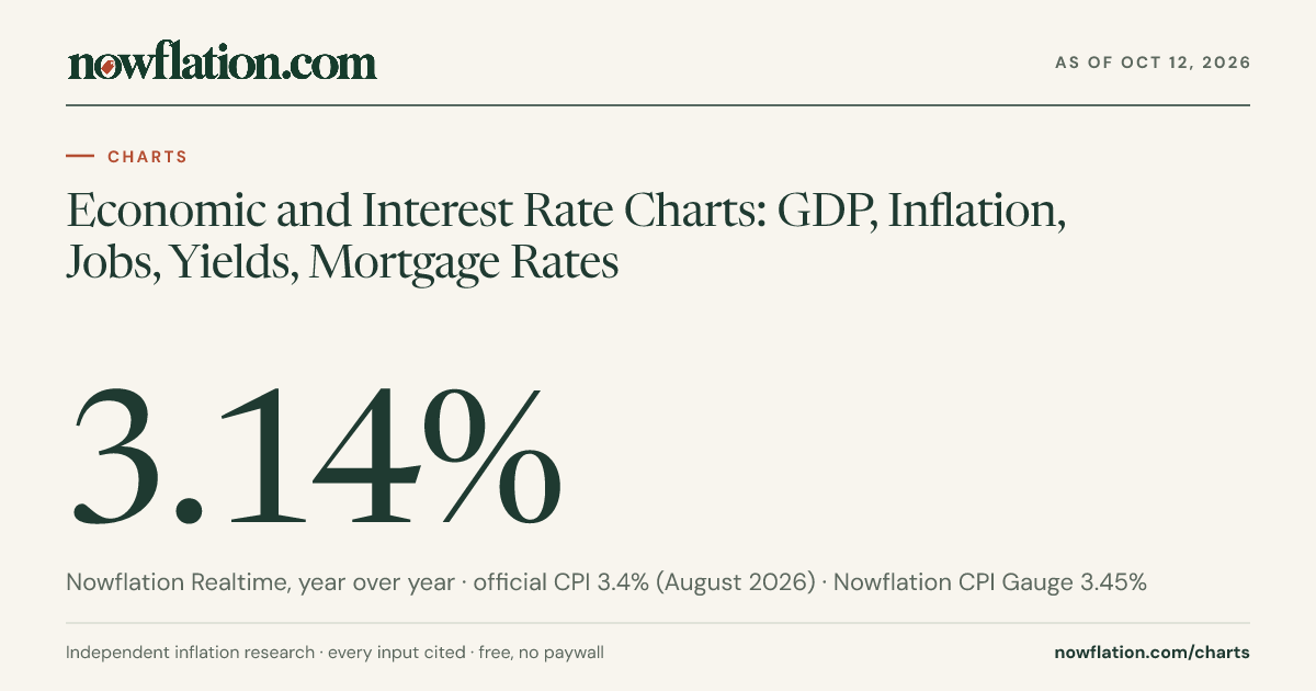 Economic and Interest Rate Charts: GDP, Inflation, Jobs, Yields ...
