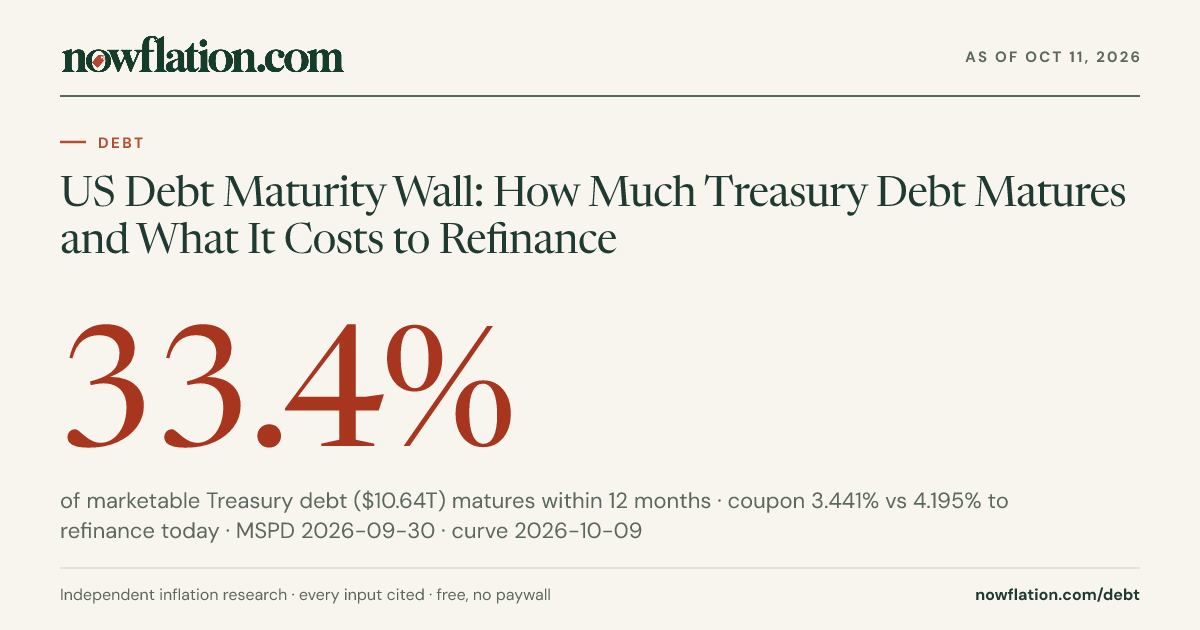US Debt Maturity Wall: How Much Treasury Debt Matures and What It Costs ...