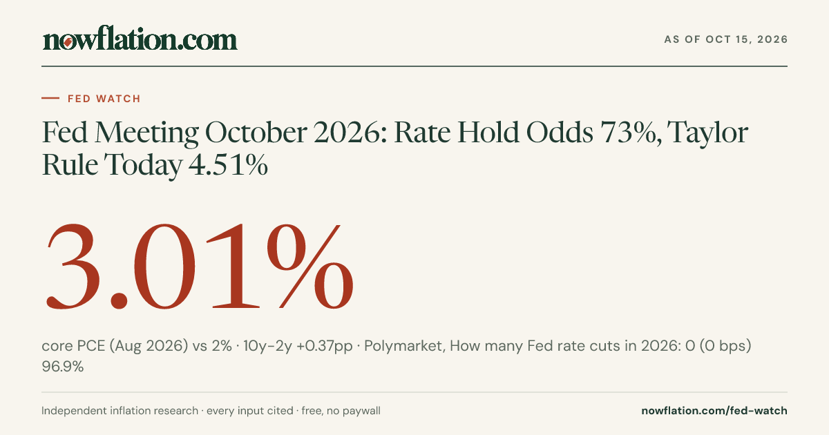 Fed Meeting October 2026: Rate Hold Odds 73%, Taylor Rule Today 4.51% ...